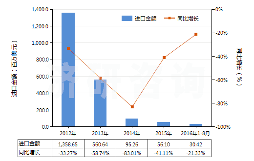 2012-2016年8月中國(guó)其他柴油及燃料油（不含有生物柴油）(HS27101929)進(jìn)口總額及增速統(tǒng)計(jì)